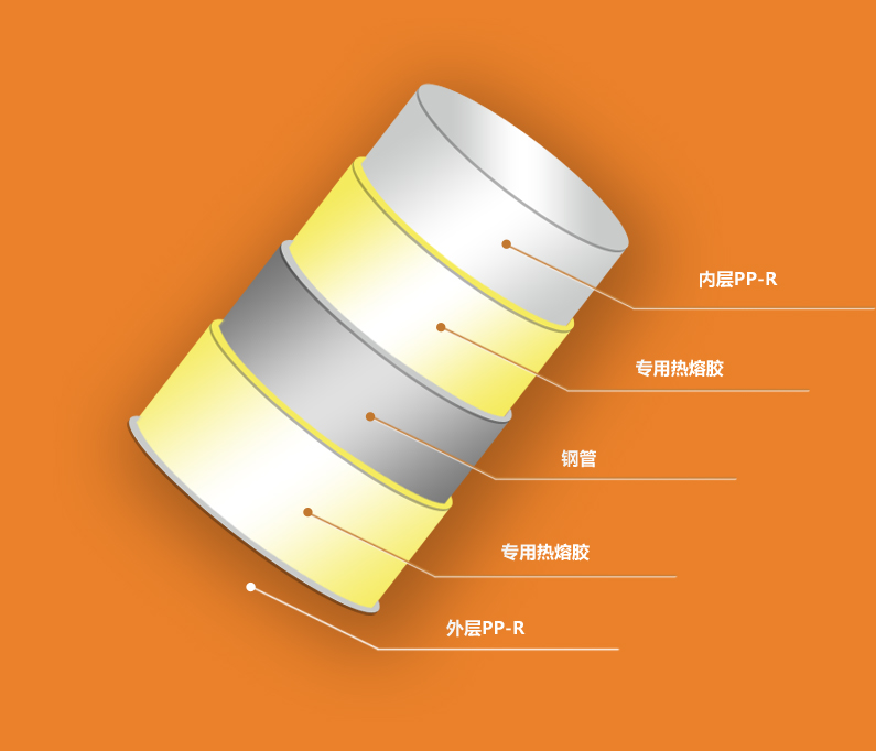 PSP钢塑复合压力管工程管道新选择(图1) PSP钢塑复合压力管.png