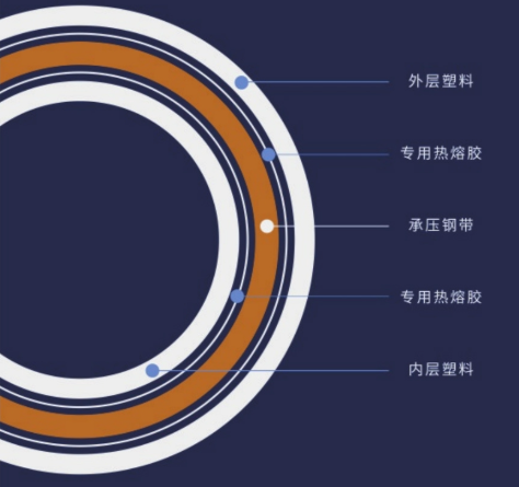 PSP钢塑复合管是什么管子?浙江联景详解核心结构与使用优势(图3) PSP钢塑复合压力管结构.png