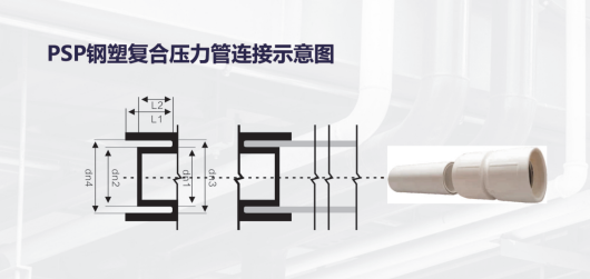 PSP钢塑复合压力管管件-内丝直接的性能与技术解析(图2) 联景管道PSP钢塑复合管连接示意图.png