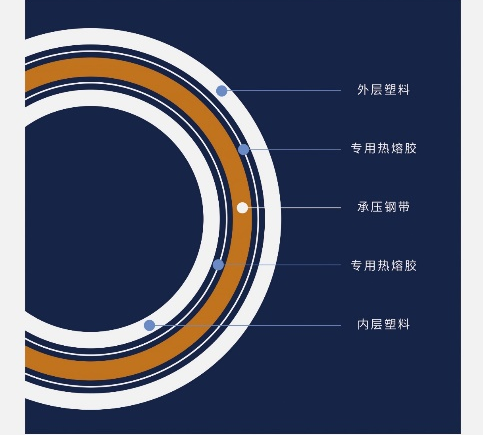 PSP钢塑复合压力管:结构创新与工程价值的系统审视(图1) 联景管道PSP钢塑复合管结构.png
