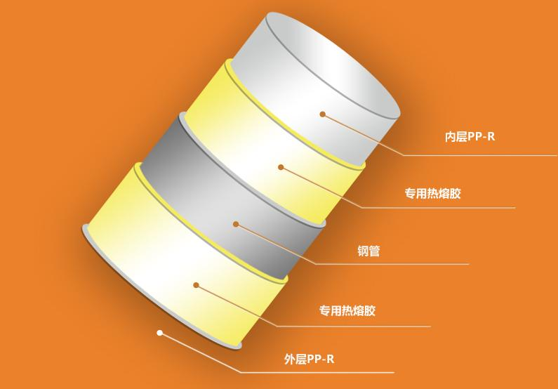 告别复杂焊接,PSP钢塑复合管连接方法迎来五步时代(图1) 联景PSP钢塑复合管管材结构图.png