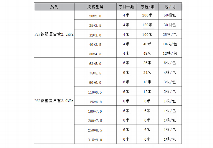PSP钢塑复合压力管型号.png