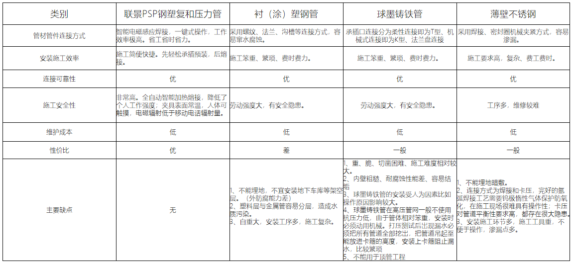 浙江PSP钢塑复合管厂家如何选?联景源头工厂优势(图3) 联景PSP与其他材料性能对比.png