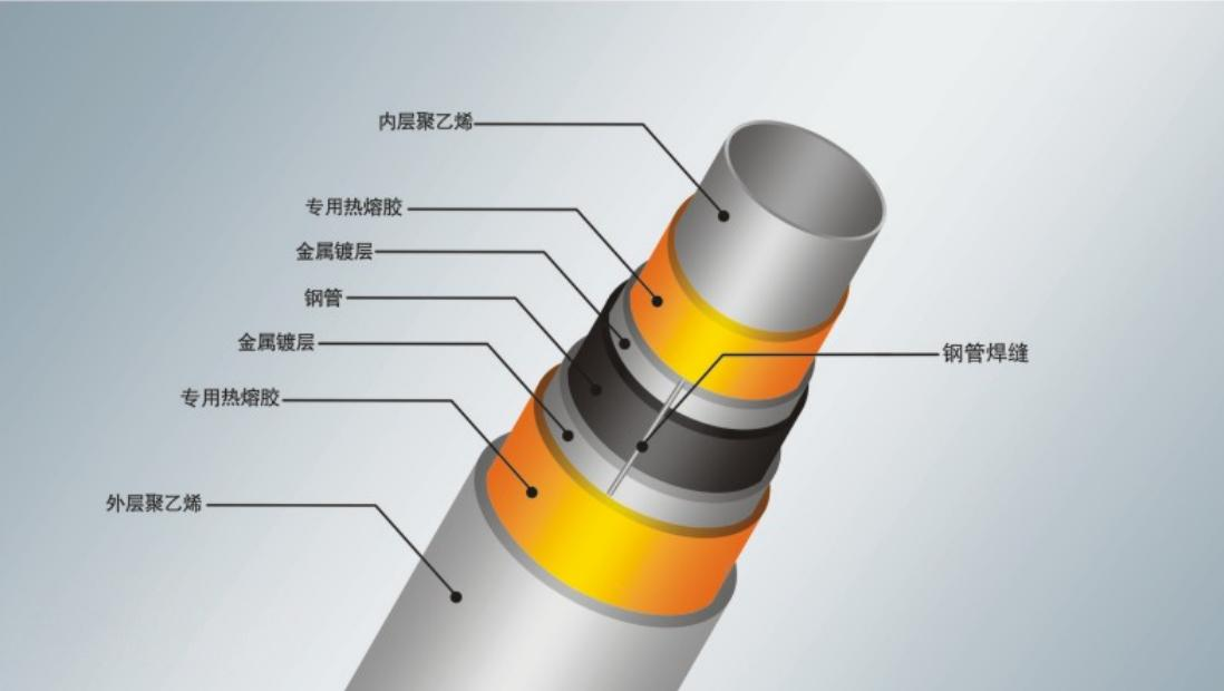 PSP钢塑复合管厂家如何核验:从工况适配到能力比对(图6) PSP钢塑复合管结构.png