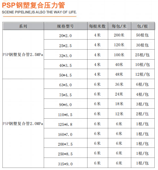 PSP 钢塑复合压力管管件规格怎么定?如何适配工程?(图2) 联景管道联景管道PSP钢塑复合管规格参数.png